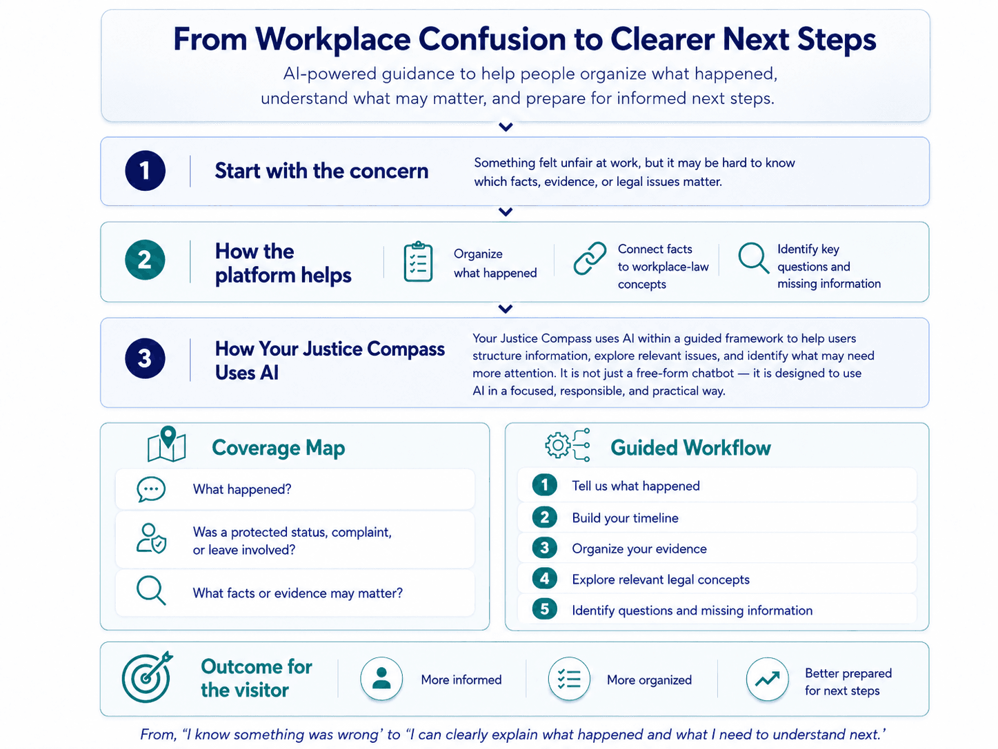 From workplace confusion to clearer next steps: AI-powered guidance helps organize what happened, connect facts to workplace-law concepts, identify key questions, use a coverage map and guided workflow, and become more informed, organized, and prepared.